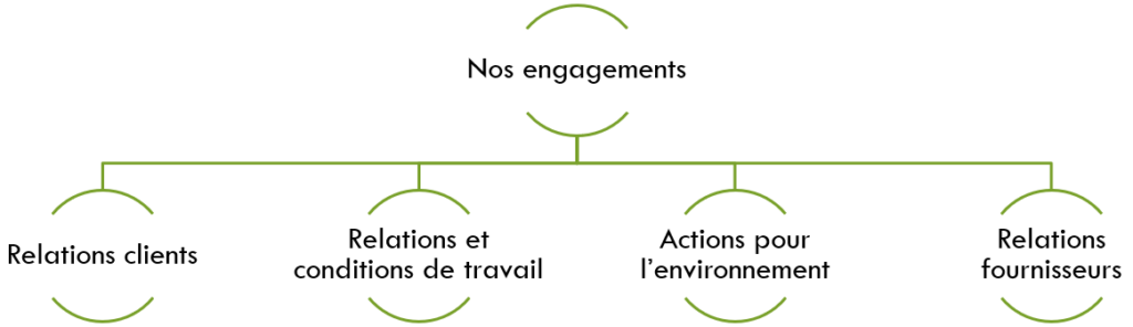 engagements de l'entreprise SOMAP