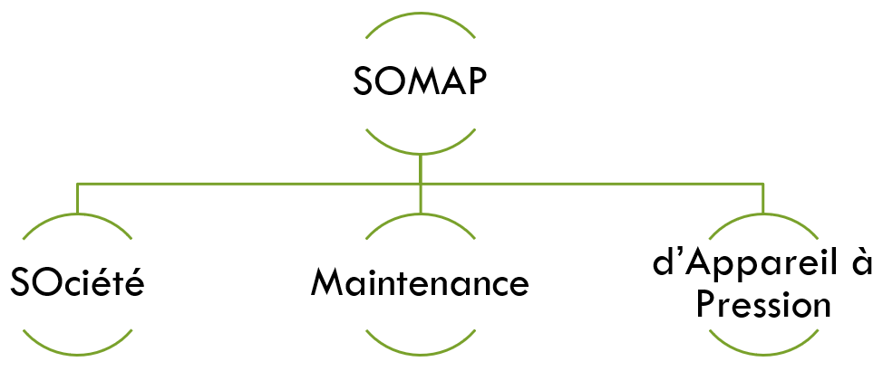 explication sigle SOMAP